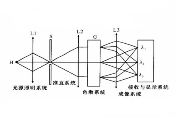 分光测色仪工作原理图