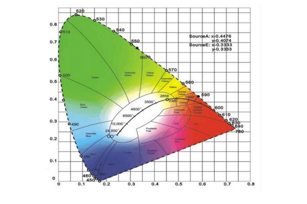 色差仪测色非均匀颜色空间的类型及特点