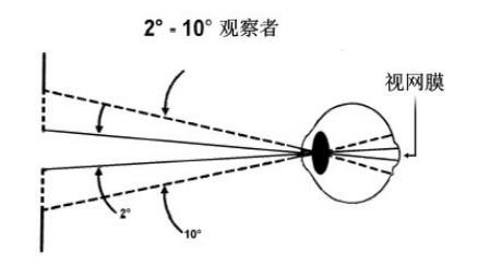 观察者角度2° 和 10° 在视网膜上得以成像