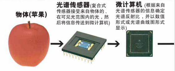 分光测色仪分光光谱分析法