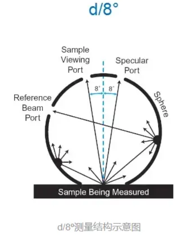 漫射 d/8° 结构积分球分光测色仪