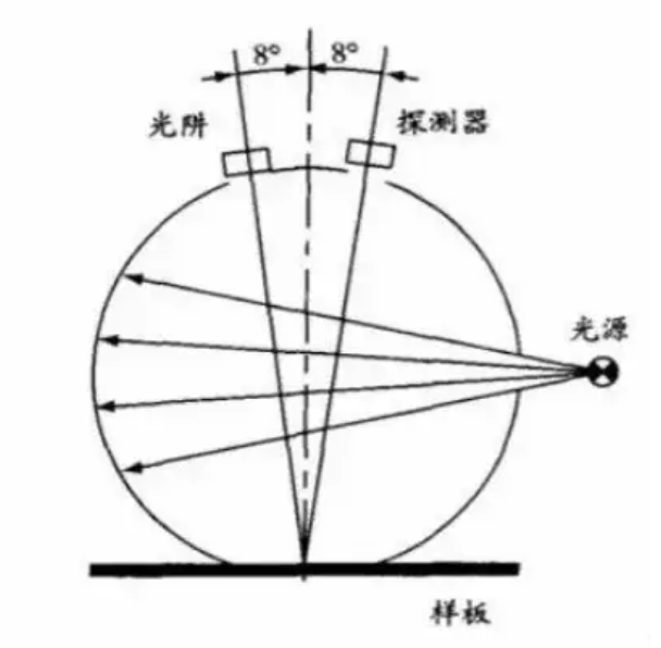 id/8° 积分球测量结构