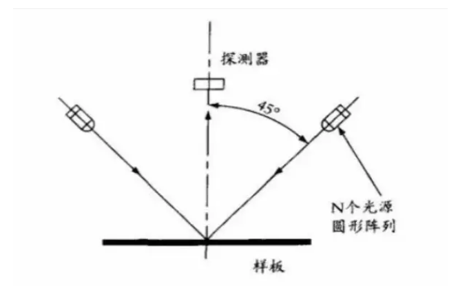 0/45 度测量结构