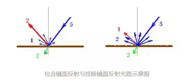 i0/45 度平滑表面颜色测量