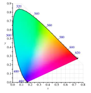 XYZ表色系统概述图