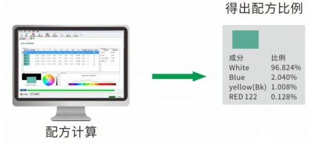 计算初始配方