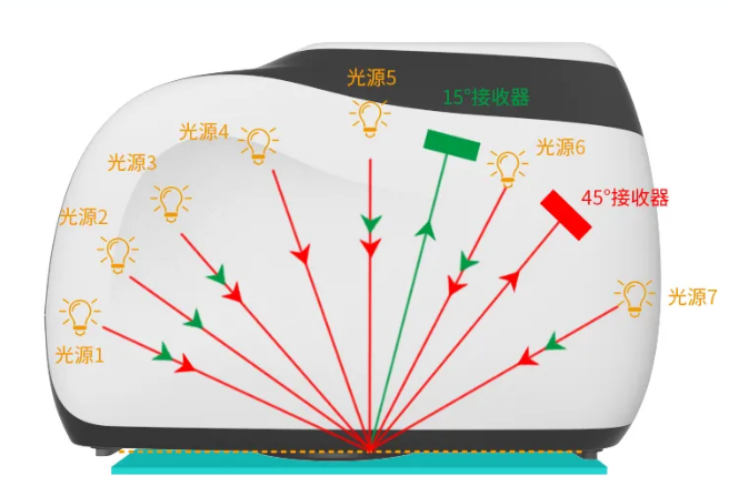 12角度测色仪