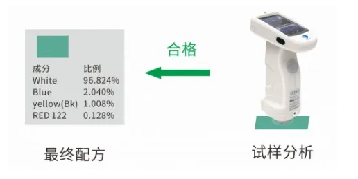 颜色测量与配方修正