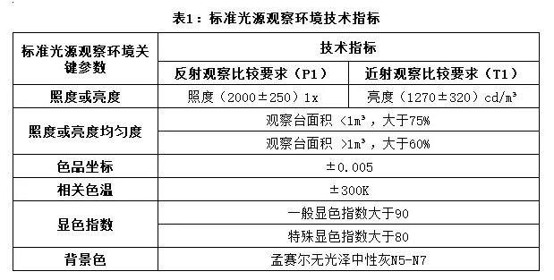  标准光源观测环境技术指标